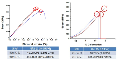 Epoxy teyp SMPC의 굽힘 및 인장시험 결과