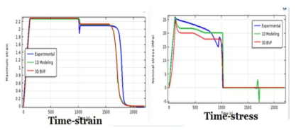 SMPC의 굽힘 전개거동 실험 및 해석결과 비교 (1D, 3D)
