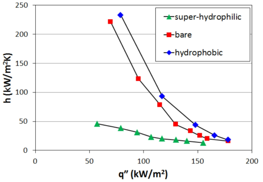 평판에서 젖음성에 따른 응축 열전달계수 비교 (P = 101.3 kPa, T = 100 ℃)sat sat
