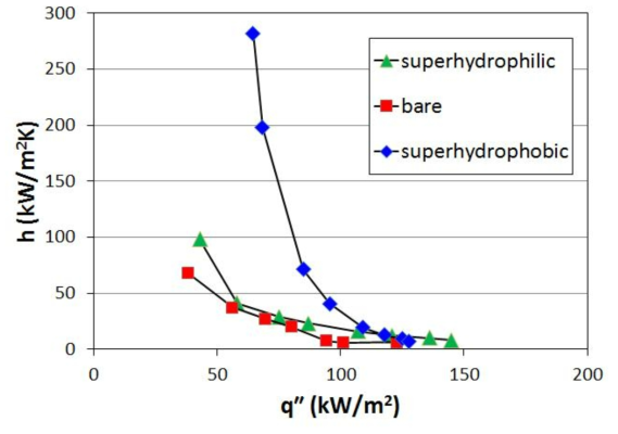 마이크로다공질 표면에서 젖음성에 따른 응축 열전달계수 비교 (Psat = 101.3 kPa, Tsat = 100 ℃)