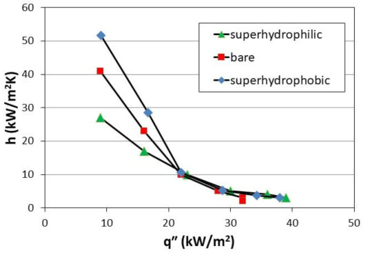 마이크로다공질 표면에서 젖음성에 따른 응축 열전달계수 비교 (P = 3.2 kPa, sat Tsat = 25 ℃)