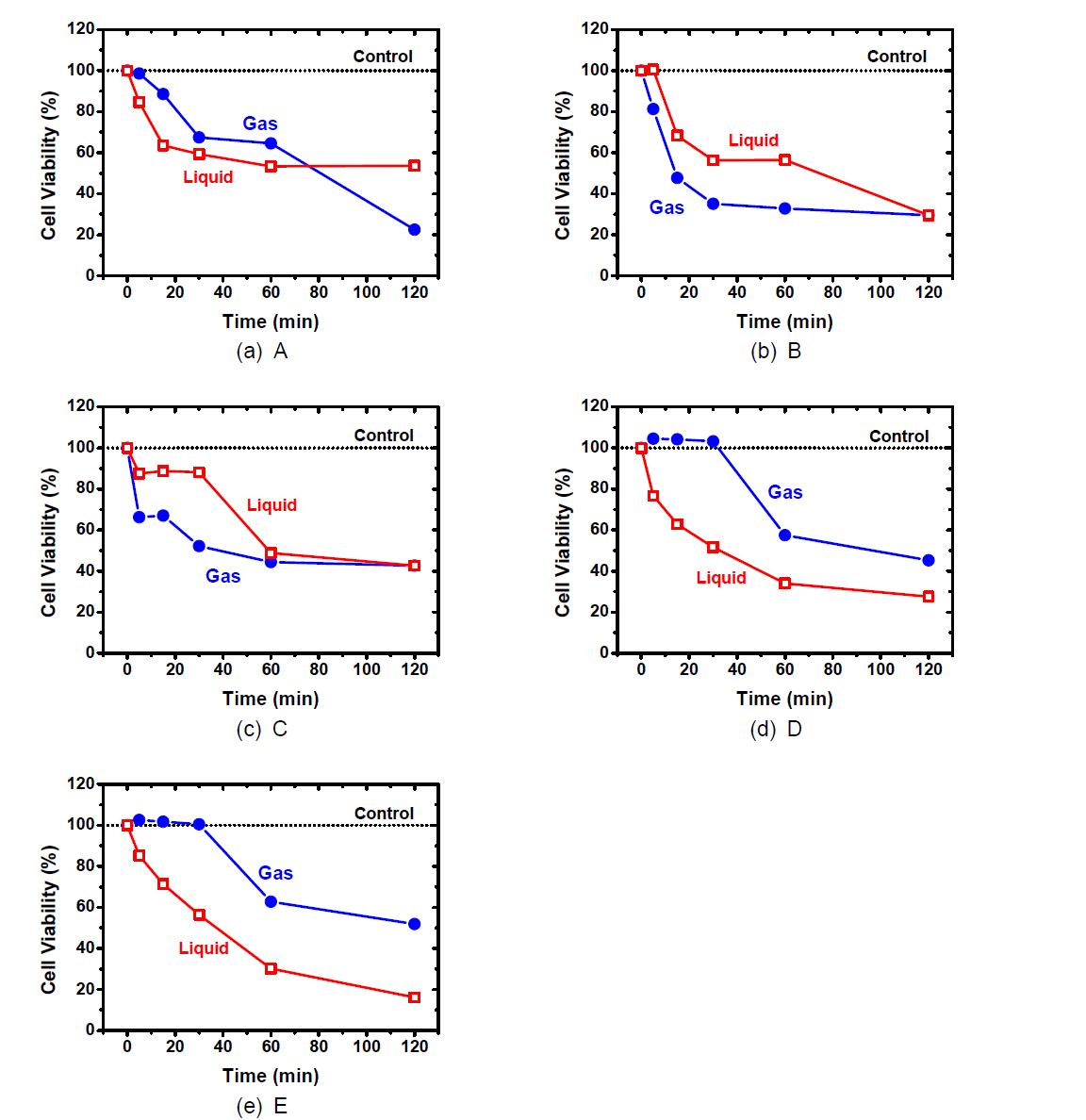 암세포별 플라즈마 처리시간에 따른 세포 생존율 변화.