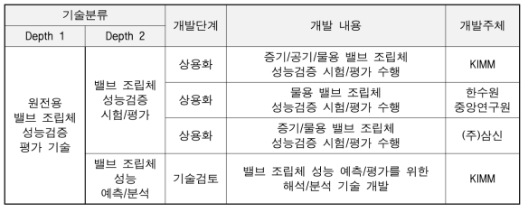 국내 기술개발 현황 요약