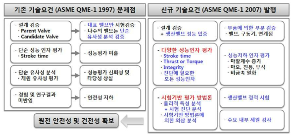 밸브 조립체 성능검증 관련 기존 및 신규 기술기준 비교