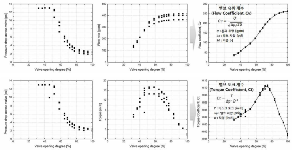 시험 대상 밸브 주요 성능지표 시험 결과