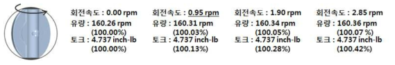 밸브 성능지표 획득을 위한 디스크 회전 영향 분석