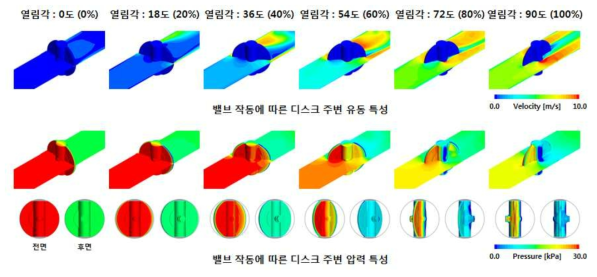 시험 대상 밸브 작동에 따른 내부 유동 특성