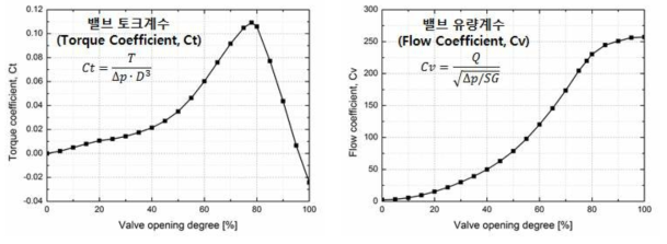 시험 대상 밸브 주요 성능지표 해석 결과