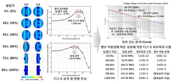 밸브 내부 유동에 의한 디스크 피로파괴 특성 예측 결과