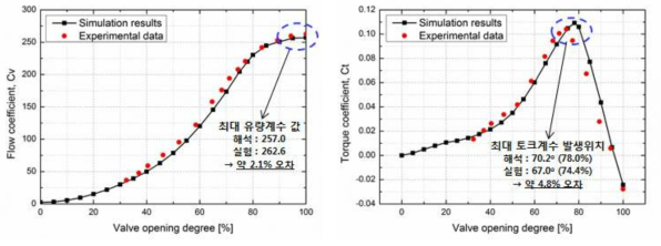 시험 대상 밸브 주요 성능지표 시험 및 해석 결과 비교