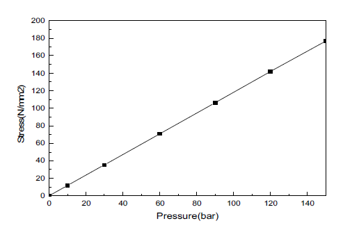 Variation of stress for each pressure