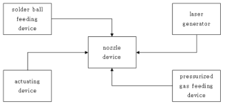 Block diagram about laser soldering system