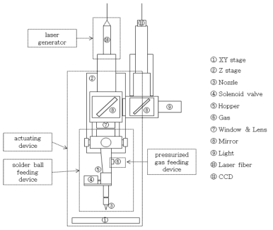 Schematic diagram about laser soldering system