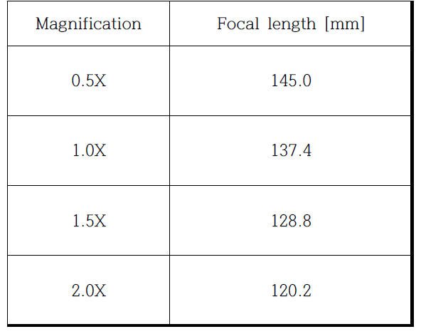 Focal length changes according to magnification