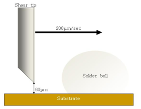 Schematic illustration of solder bump shear test