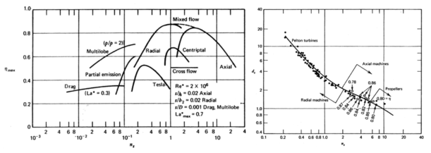 Maximum compressor efficiency and nsds vs. ns (Balje, 1981)