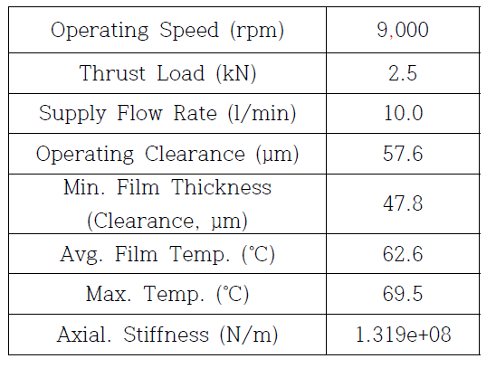 Lubrication analysis results of 4“ tilting pad thrust bearing at the rated condition