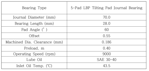 Design data of 5-Pad tilting pad journal bearing (Offset = 0.55)