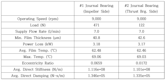 Lubrication analysis results of 5-Pad tilting pad journal bearings at the rated condition(Offset= 0.55)
