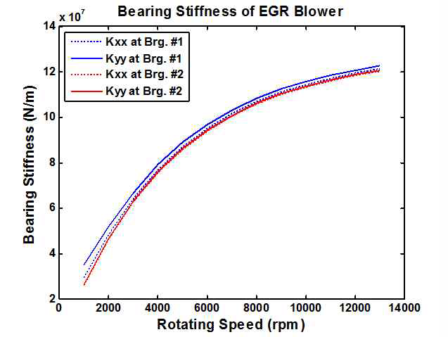 저널 베어링의 강성계수 vs. 운전 속도 (Offset= 0.55, m= 0.4)