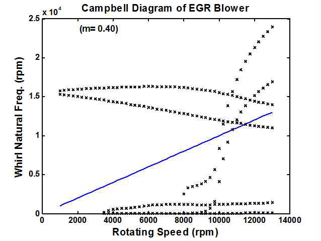 로터-베어링 시스템의 Campbell 선도 (Offset= 0.55, m= 0.4)