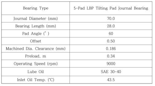 Design data of 5-Pad tilting pad journal bearing (Offset= 0.50)