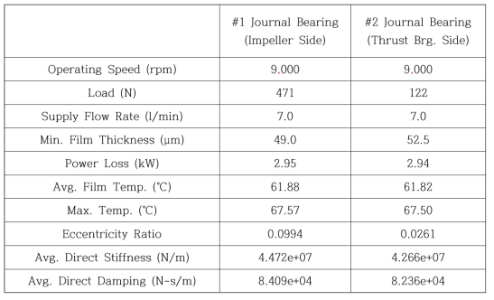 Lubrication analysis results of 5-Pad tilting pad journal bearings at the rated condition (Offset= 0.50)