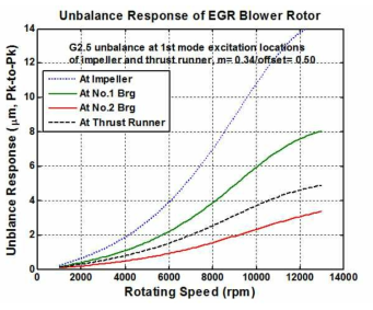 로터-베어링 시스템의 전 운전속도 범위에 대한 불균형 진동응답 (Offset= 0.50, m= 0.34)