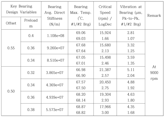 Summary of journal bearings and rotordynamics design analysis results of EGR blower rotor-bearing system, depending on bearing offset and preload variables