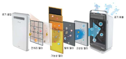 공기청정기 기본 구조