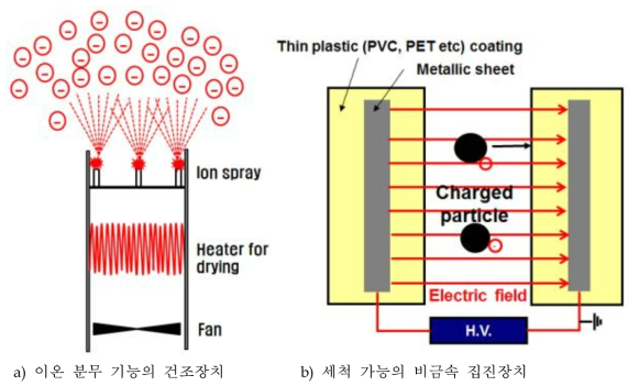 본 연구의 핵심 원천 기술 개략도