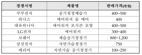 국내외 주요 경쟁사 및 제품