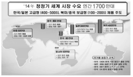 2014년 공기청정기 세계 시장수요