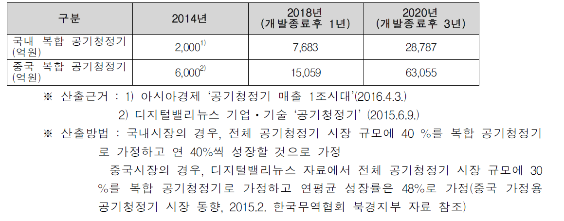 국내외 복합 공기청정기 시장 규모