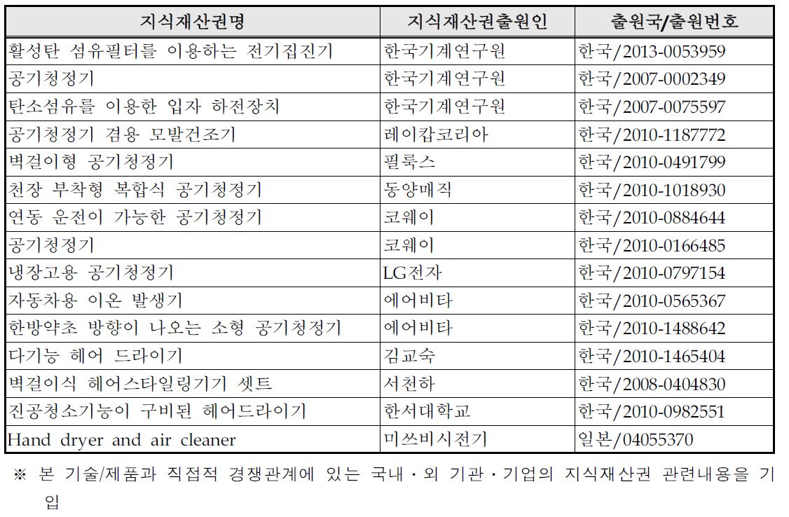 국내외 관련지식재산권 현황