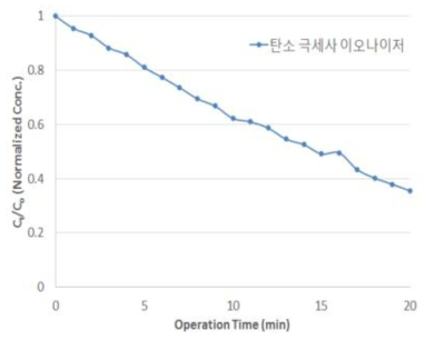 극세사 이온스프레이 모사장치 먼지 제거 성능