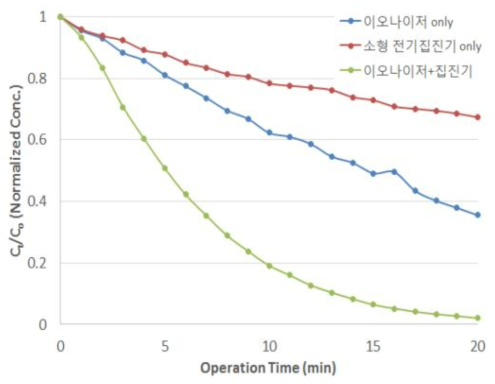 집진 유닛 시작품 및 먼지 제거 성능