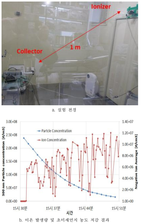 한국공기청정기협회 규격 시험 초미세먼지 저감 및 이온발생량 결과