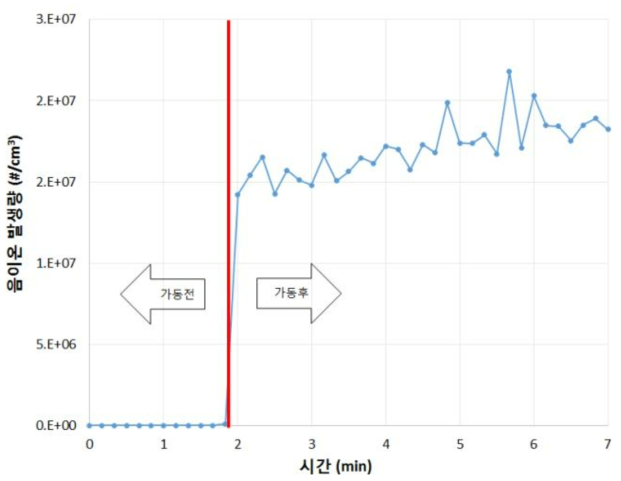 ㈜ 에어비타 미세먼지제거장치의 시간에 따른 이온 발생량