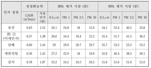 ㈜ 에어비타 미세먼지제거장치의 분진별 CADR, 적용면적 및 제거 시간 결과 종합