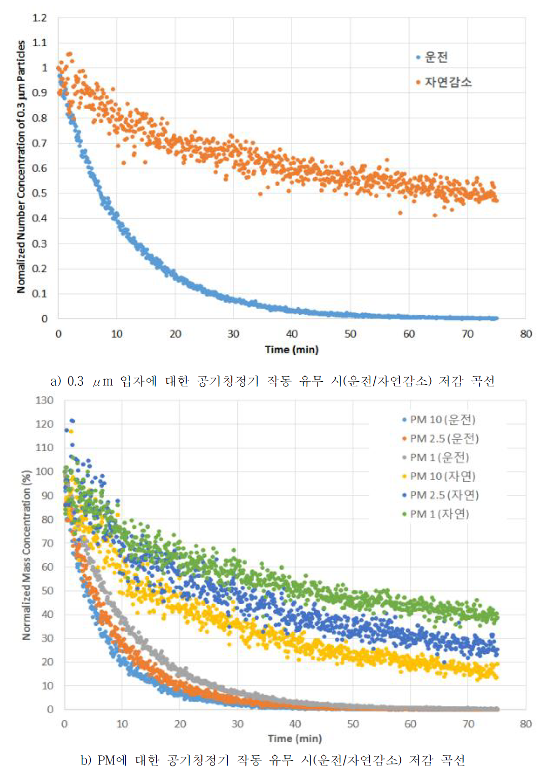 송화가루 분진을 시험 입자로 사용하였을 때, ㈜ 에어비타 미세먼지제거장치의 운전 시간에 따른 0.3 μm 입자 개수 농도 변화 (a), 및 PM 농도 변화 (b)