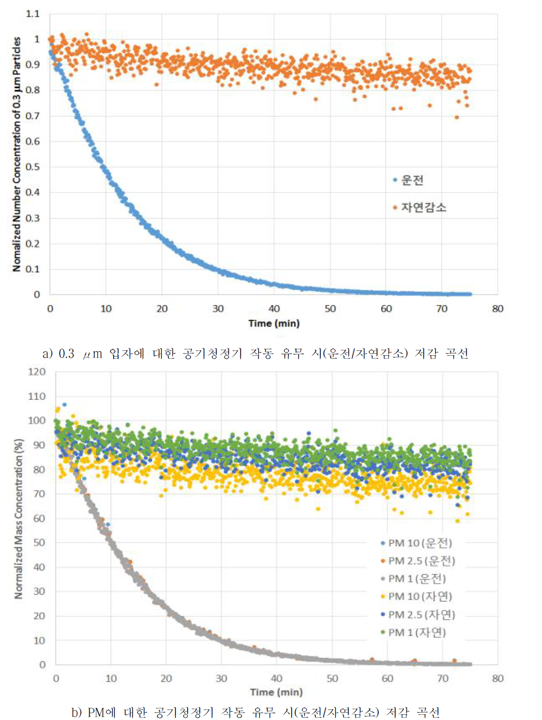 담배 연소 입자를 시험 입자로 사용하였을 때, ㈜ 에어비타 미세먼지제거장치의 운전 시간에 따른 0.3 μm 입자 개수 농도 변화 (a), 및 PM 농도 변화 (b)
