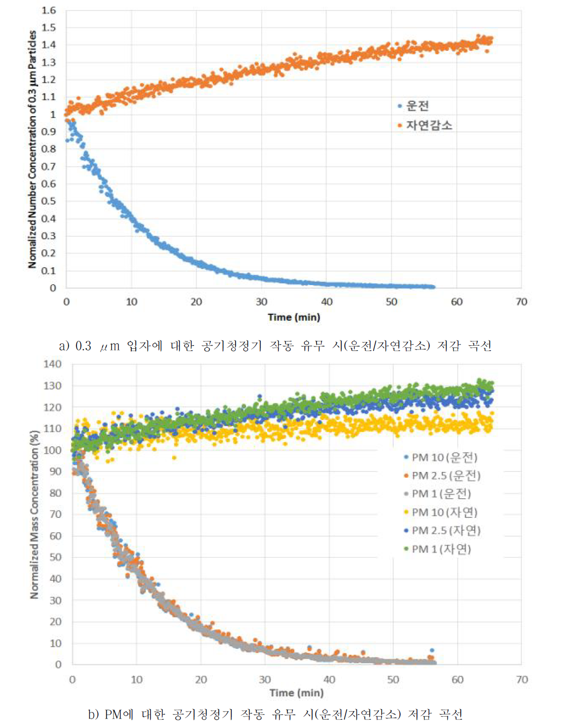 갈치 연소 입자를 시험 입자로 사용하였을 때, ㈜ 에어비타 미세먼지제거장치의 운전 시간에 따른 0.3 μm 입자 개수 농도 변화 (a), 및 PM 농도 변화 (b)