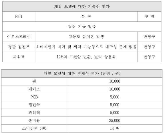 ㈜ 에어비타 미세먼지제거장치의 기술 경제성 분석