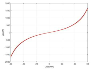 Test suite 1 ∼ 5의 12개 Wire Rope Mount의 Roll 방향 초기 High load-deflection 특성