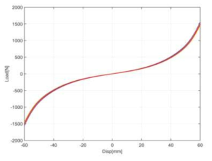 Test suite 1 ∼ 5의 12개 Wire Rope Mount의 Shear 방향 초기 High load-deflection 특성