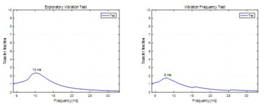 공진탐색시험(좌)과 가변주파수시험(우)의 진동응답 스펙트럼(Roll방향)