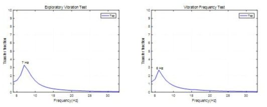 공진탐색시험(좌)과 가변주파수시험(우)의 진동응답 스펙트럼(Shear방향)