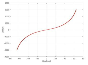 Test suite 1 ∼ 5의 12개 Wire Rope Mount의 Shear 방향 초기 High load-deflection 특성(90Kg급)