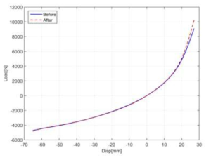 초기 High load-deflection 특성과 Ship motion endurance 시험 후 High load-deflection 특성의 비교(90Kg급, 수직방향)
